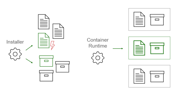A diagram comparing what an installer does in comparison to a container runtime