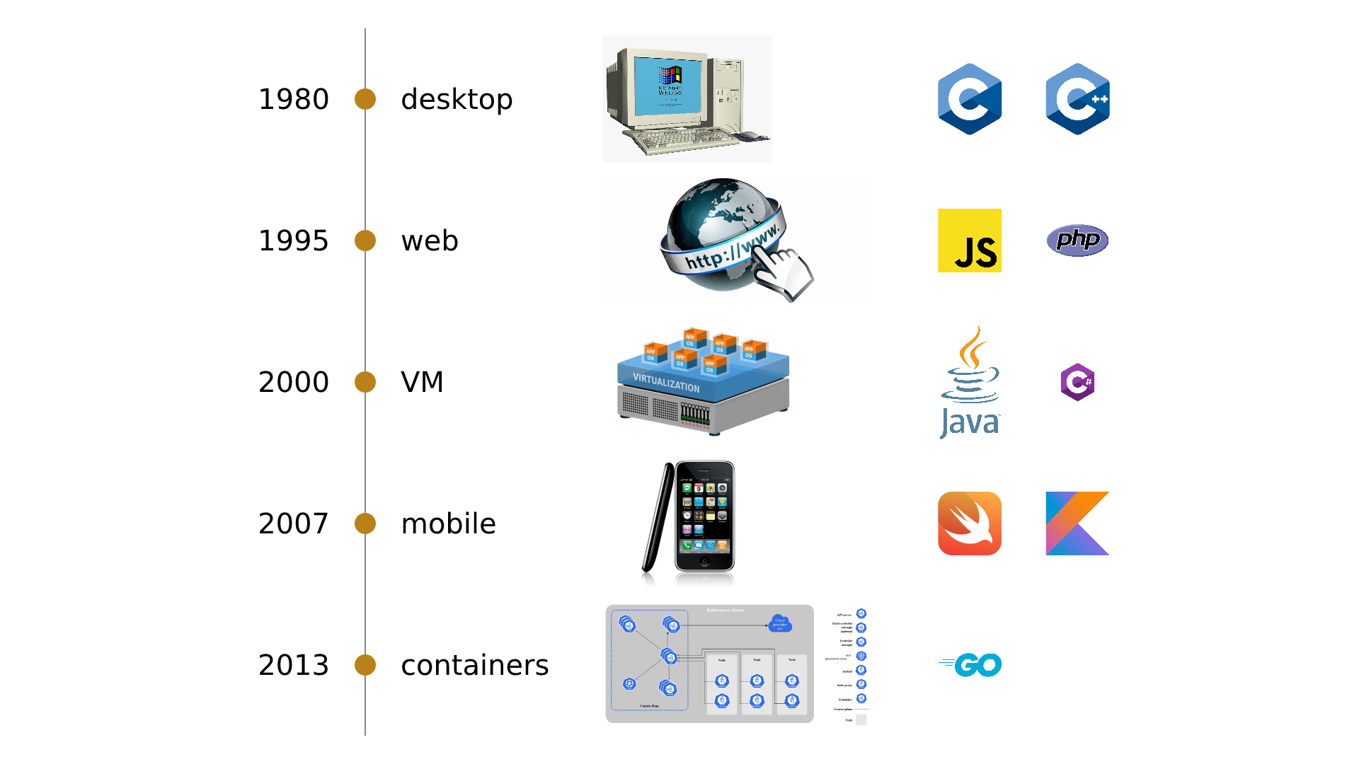 Timeline of software application platforms