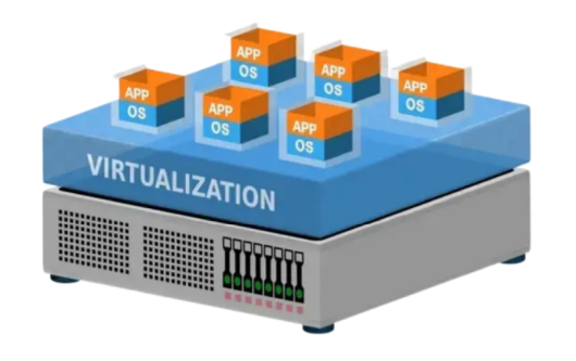 An illustration of multiple virtual machines running on top of single piece of hardware