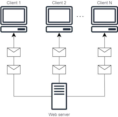 a small diagram of how Server-sent Events work