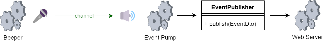 Diagram illustrating the breakdown of my example code into processes