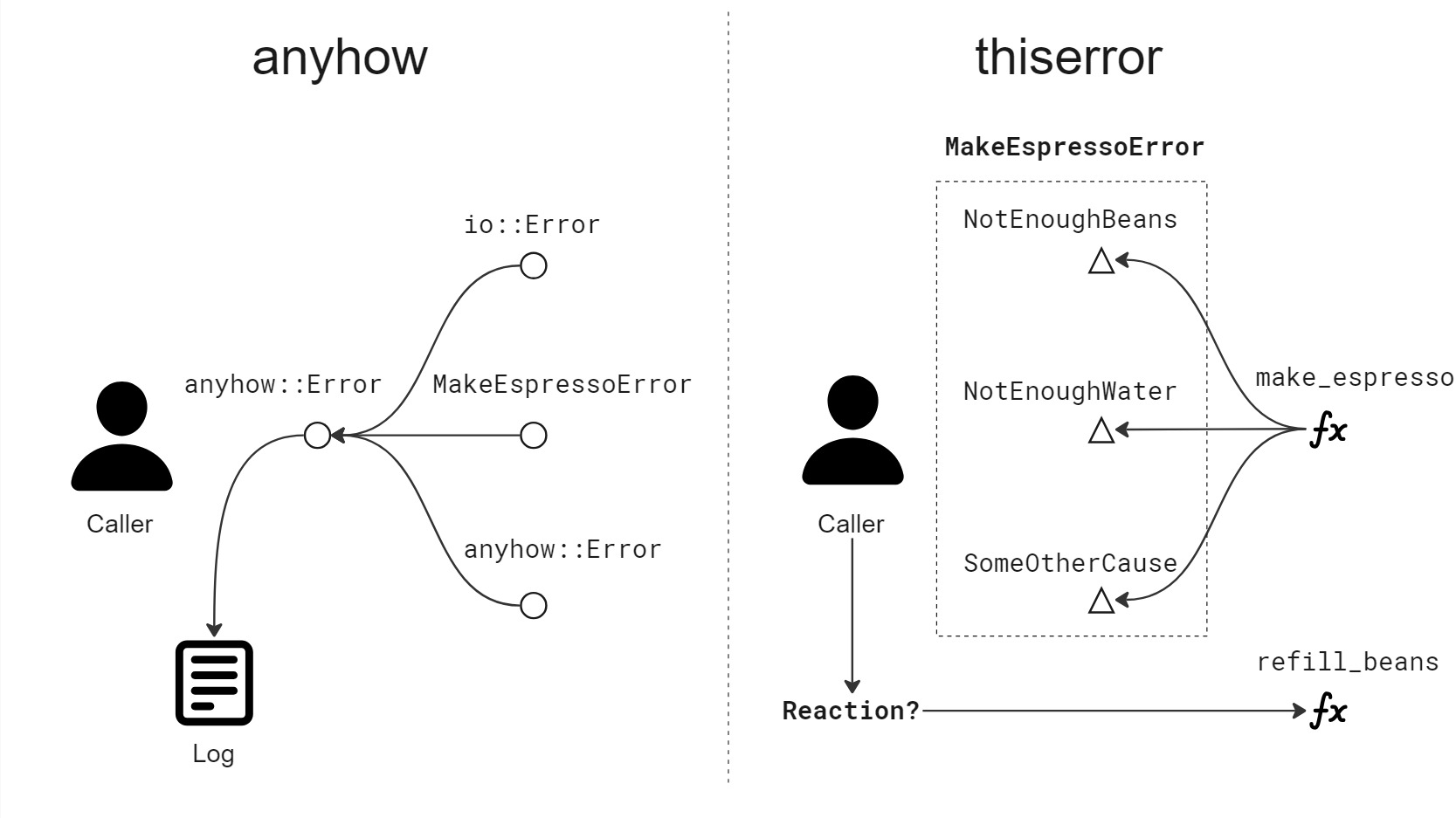 Anyhow vs. thiserror diagram